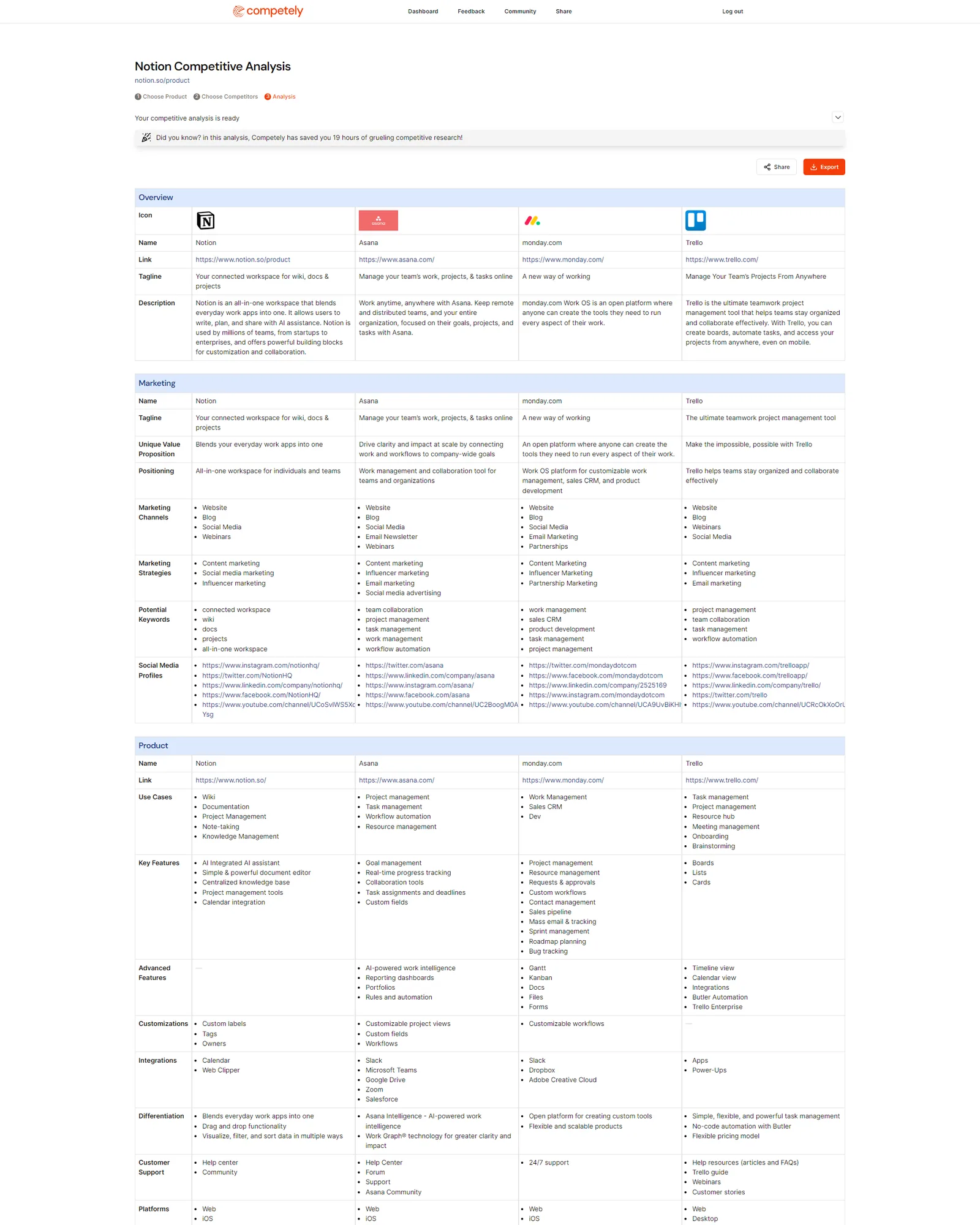 The real Competely analysis page used as source material